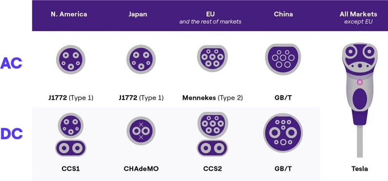 ev charger connector types ezoo electric car subscription